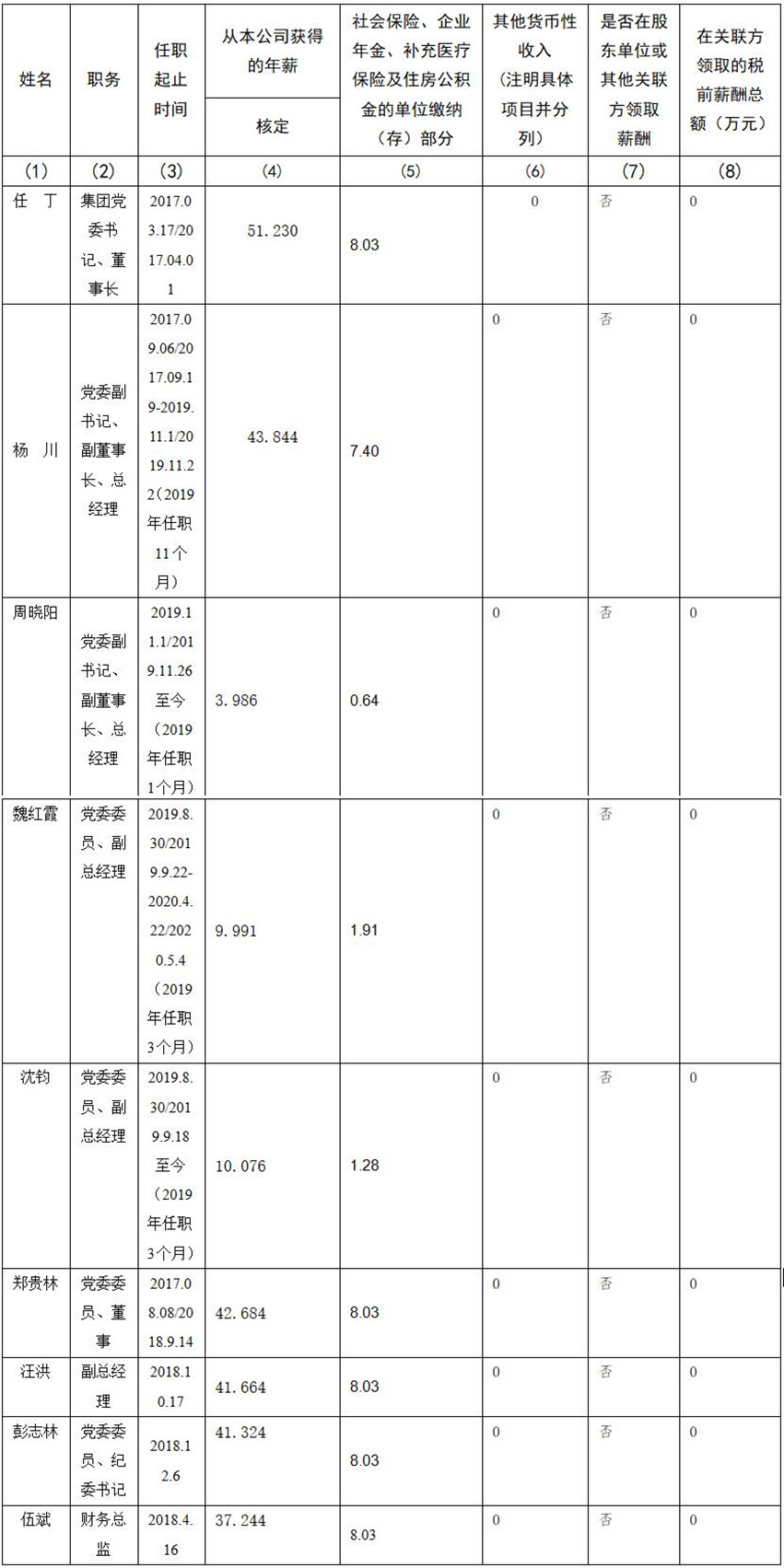 银娱优越会 公司董事、监事、高级治理职员2019年度薪酬情形